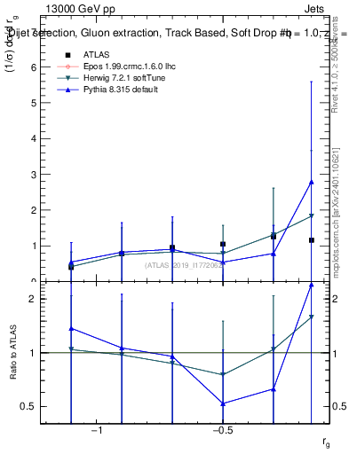 Plot of softdrop.rg in 13000 GeV pp collisions