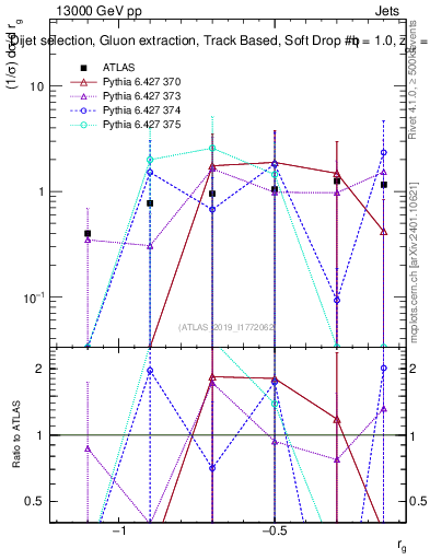 Plot of softdrop.rg in 13000 GeV pp collisions