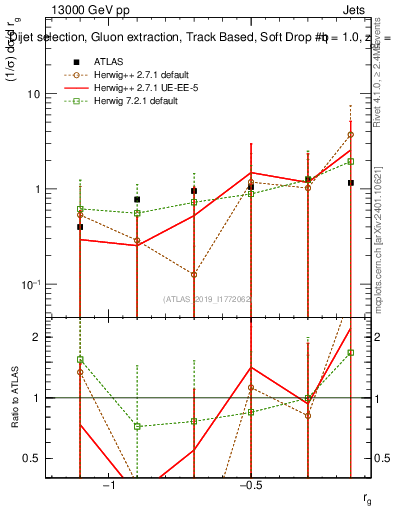 Plot of softdrop.rg in 13000 GeV pp collisions