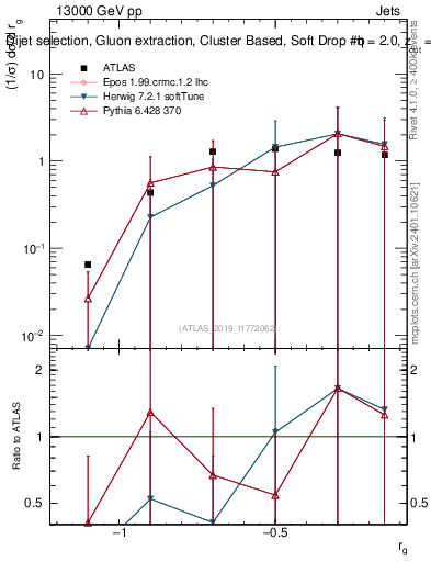 Plot of softdrop.rg in 13000 GeV pp collisions
