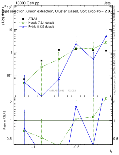 Plot of softdrop.rg in 13000 GeV pp collisions