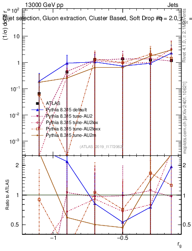Plot of softdrop.rg in 13000 GeV pp collisions