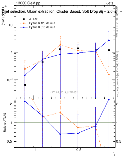 Plot of softdrop.rg in 13000 GeV pp collisions