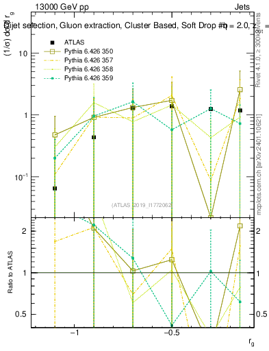 Plot of softdrop.rg in 13000 GeV pp collisions