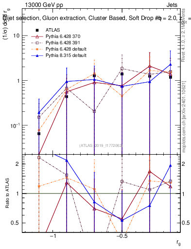 Plot of softdrop.rg in 13000 GeV pp collisions