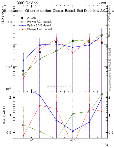 Plot of softdrop.rg in 13000 GeV pp collisions
