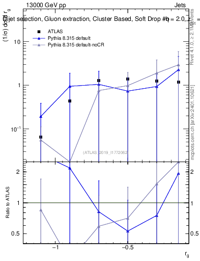 Plot of softdrop.rg in 13000 GeV pp collisions