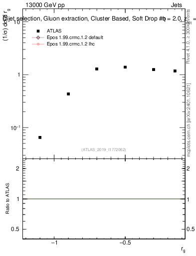 Plot of softdrop.rg in 13000 GeV pp collisions