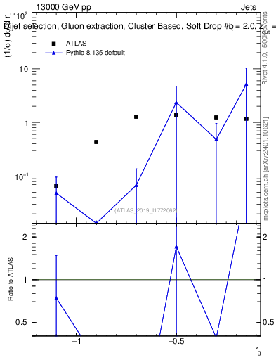 Plot of softdrop.rg in 13000 GeV pp collisions