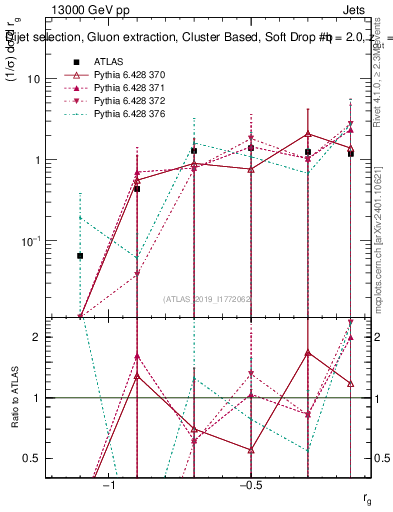 Plot of softdrop.rg in 13000 GeV pp collisions