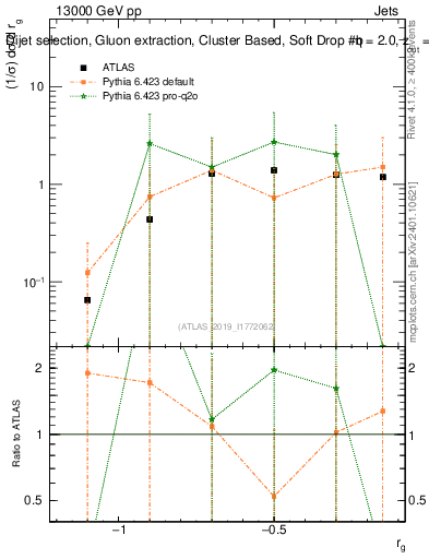 Plot of softdrop.rg in 13000 GeV pp collisions