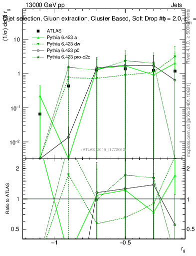 Plot of softdrop.rg in 13000 GeV pp collisions