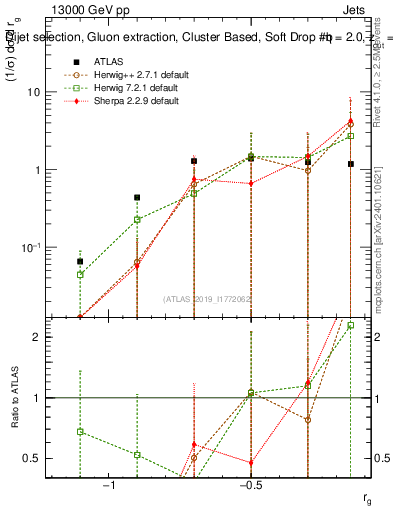Plot of softdrop.rg in 13000 GeV pp collisions