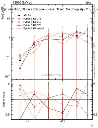 Plot of softdrop.rg in 13000 GeV pp collisions