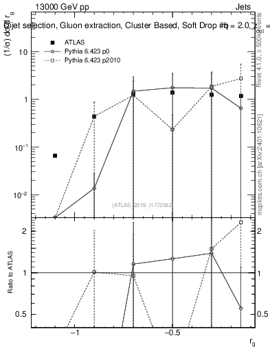 Plot of softdrop.rg in 13000 GeV pp collisions