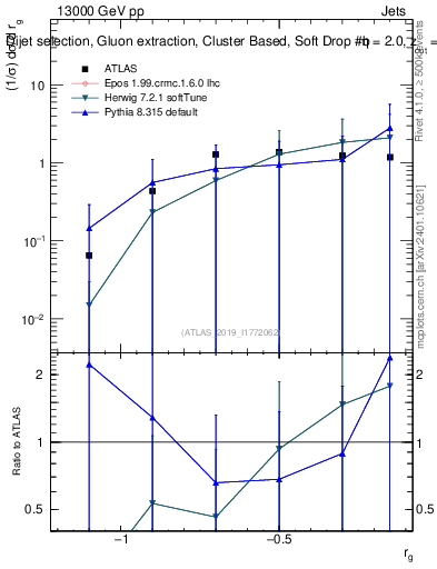 Plot of softdrop.rg in 13000 GeV pp collisions