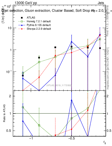 Plot of softdrop.rg in 13000 GeV pp collisions