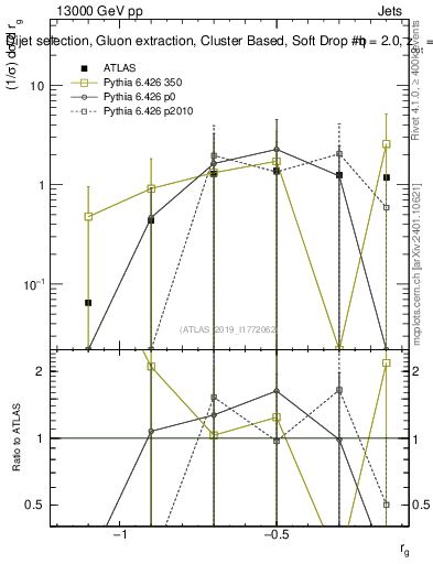 Plot of softdrop.rg in 13000 GeV pp collisions