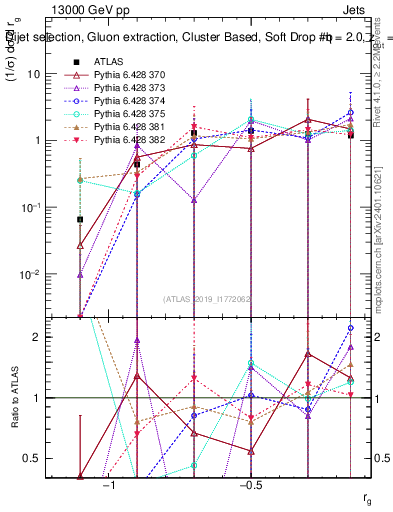Plot of softdrop.rg in 13000 GeV pp collisions