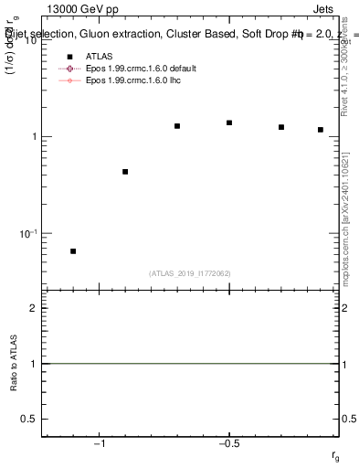 Plot of softdrop.rg in 13000 GeV pp collisions