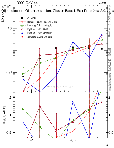 Plot of softdrop.rg in 13000 GeV pp collisions