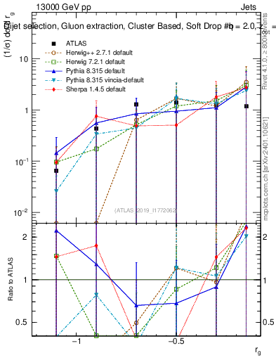 Plot of softdrop.rg in 13000 GeV pp collisions