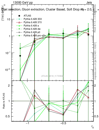Plot of softdrop.rg in 13000 GeV pp collisions