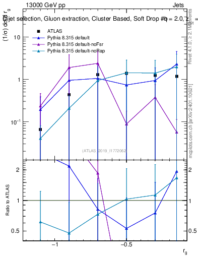 Plot of softdrop.rg in 13000 GeV pp collisions