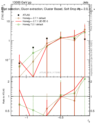 Plot of softdrop.rg in 13000 GeV pp collisions