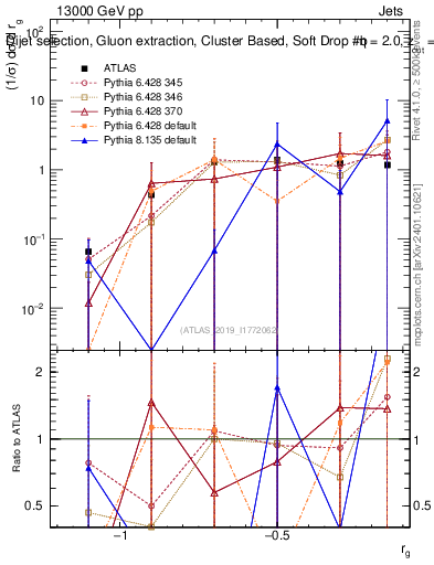 Plot of softdrop.rg in 13000 GeV pp collisions