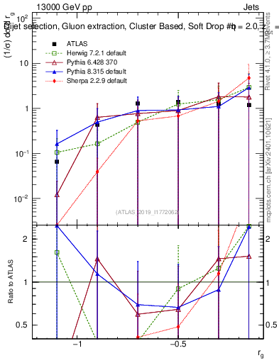 Plot of softdrop.rg in 13000 GeV pp collisions