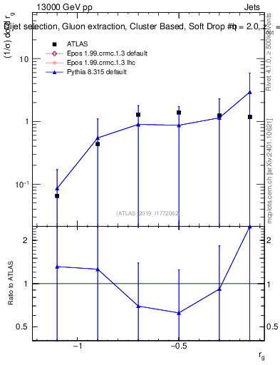 Plot of softdrop.rg in 13000 GeV pp collisions