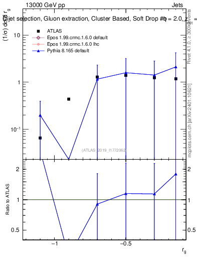 Plot of softdrop.rg in 13000 GeV pp collisions