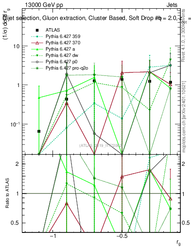 Plot of softdrop.rg in 13000 GeV pp collisions