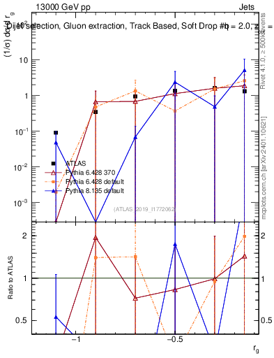 Plot of softdrop.rg in 13000 GeV pp collisions