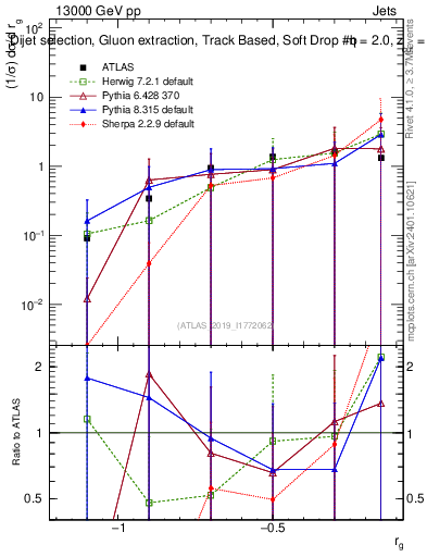 Plot of softdrop.rg in 13000 GeV pp collisions