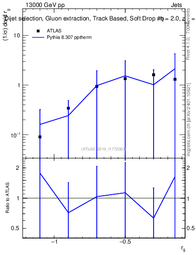 Plot of softdrop.rg in 13000 GeV pp collisions
