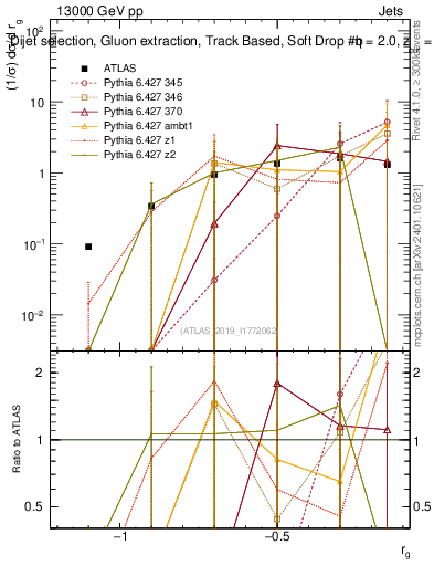 Plot of softdrop.rg in 13000 GeV pp collisions