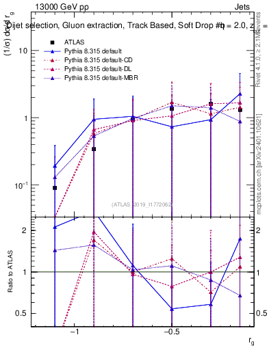 Plot of softdrop.rg in 13000 GeV pp collisions