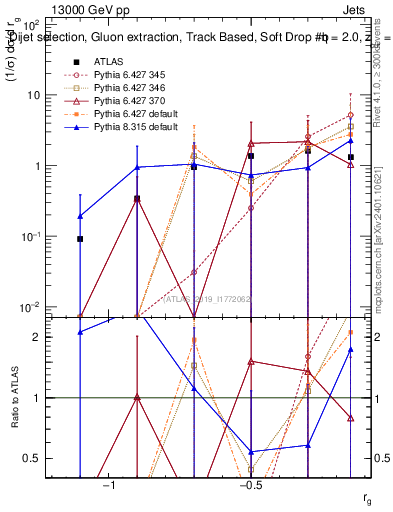Plot of softdrop.rg in 13000 GeV pp collisions