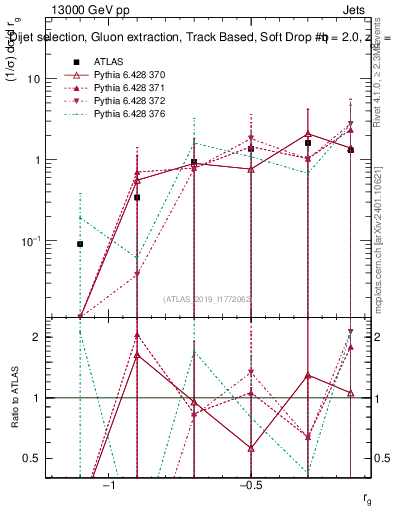 Plot of softdrop.rg in 13000 GeV pp collisions