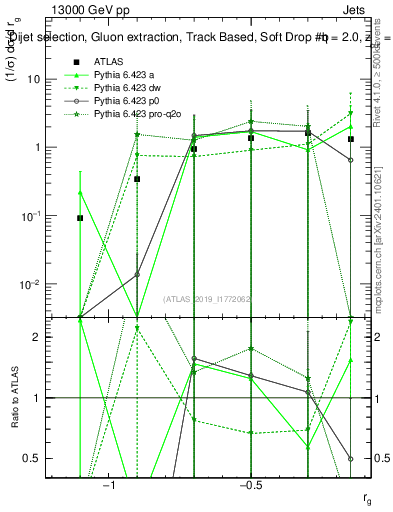 Plot of softdrop.rg in 13000 GeV pp collisions