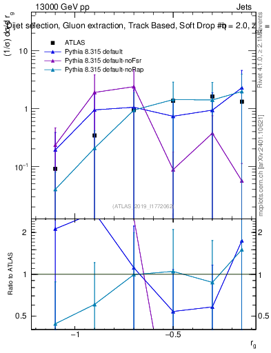 Plot of softdrop.rg in 13000 GeV pp collisions