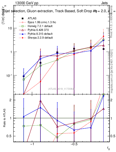 Plot of softdrop.rg in 13000 GeV pp collisions