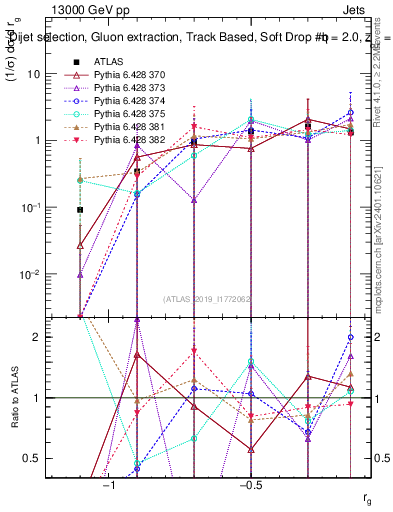 Plot of softdrop.rg in 13000 GeV pp collisions
