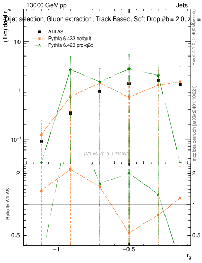 Plot of softdrop.rg in 13000 GeV pp collisions