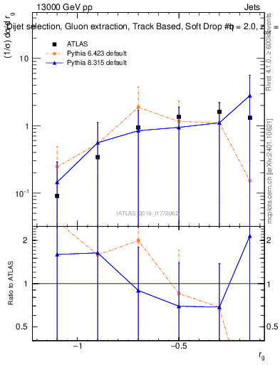Plot of softdrop.rg in 13000 GeV pp collisions