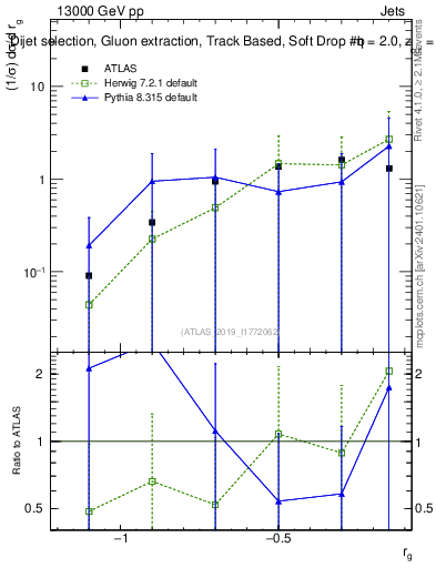 Plot of softdrop.rg in 13000 GeV pp collisions