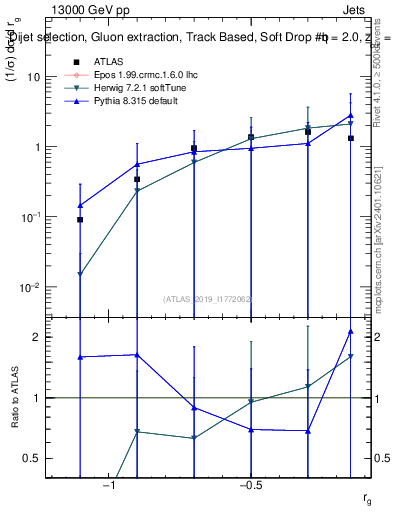 Plot of softdrop.rg in 13000 GeV pp collisions