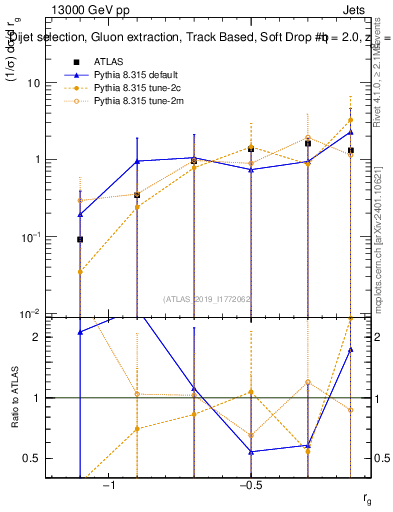 Plot of softdrop.rg in 13000 GeV pp collisions